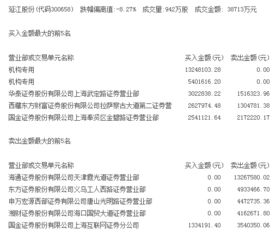 游資機構動向 特立A獲5772萬凈買入，延江股份跌停價獲1800萬機構資金青睞
